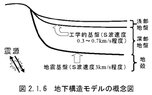 地盤震動 : 現象と理論 fig2-1-6.gif