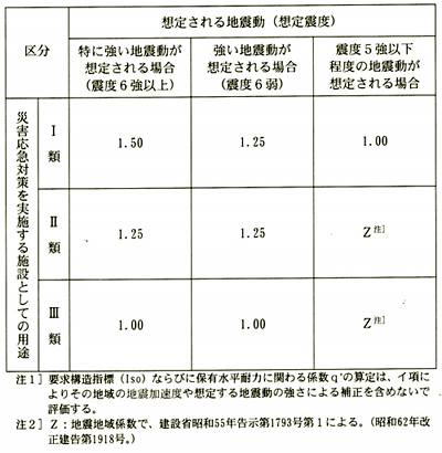 4 2 6 その他の公共施設に対する地震動予測地図の工学利用の事例