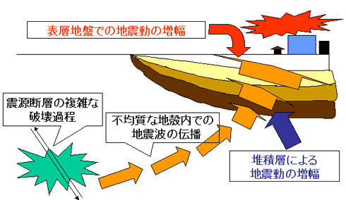 地盤震動 : 現象と理論 地盤震動 : 現象と理論 地盤震動: 現象と理論 | 日本建築学会 |本